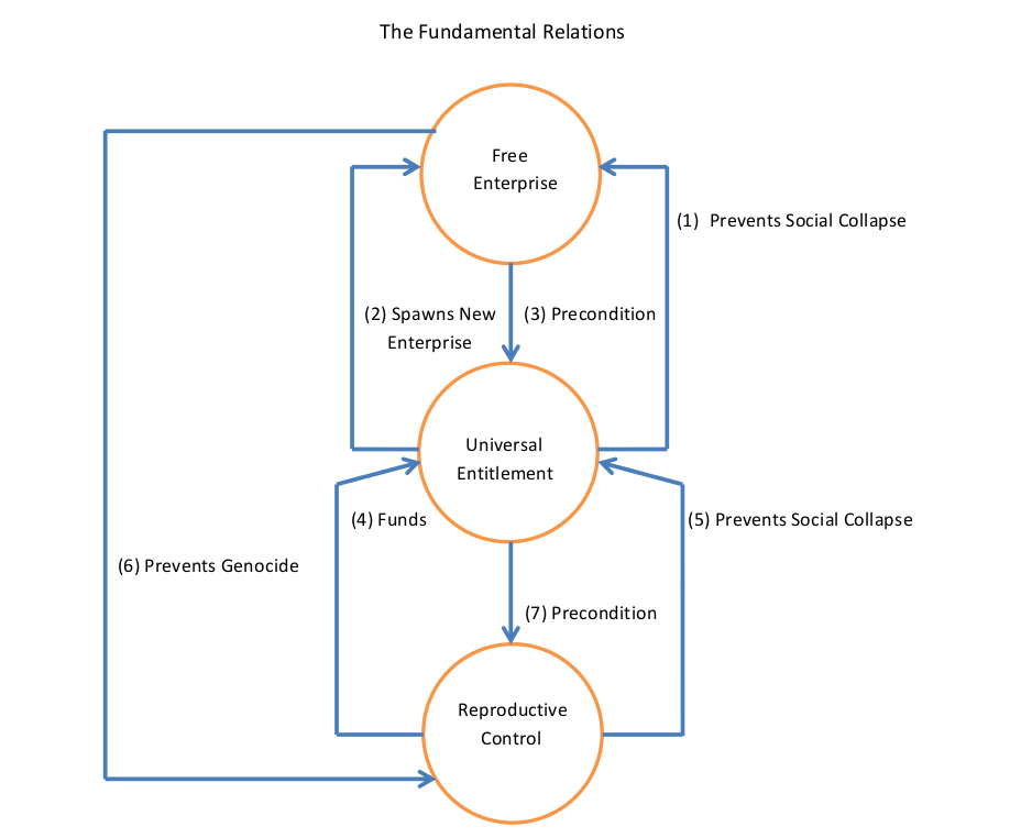 AFFEERCE fundamental relations