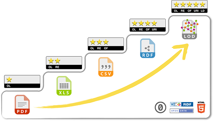 5-star deployment scheme for Open Data, suggested by Tim Berners-Lee
